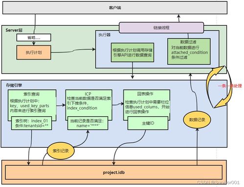 深入SQL處理流程 Server層與存儲引擎交互、數(shù)據(jù)管理結(jié)構(gòu)及存儲支持服務