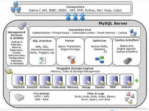 MySQL的字段屬性、存儲引擎、外鍵以及數(shù)據(jù)處理與存儲支持服務詳解